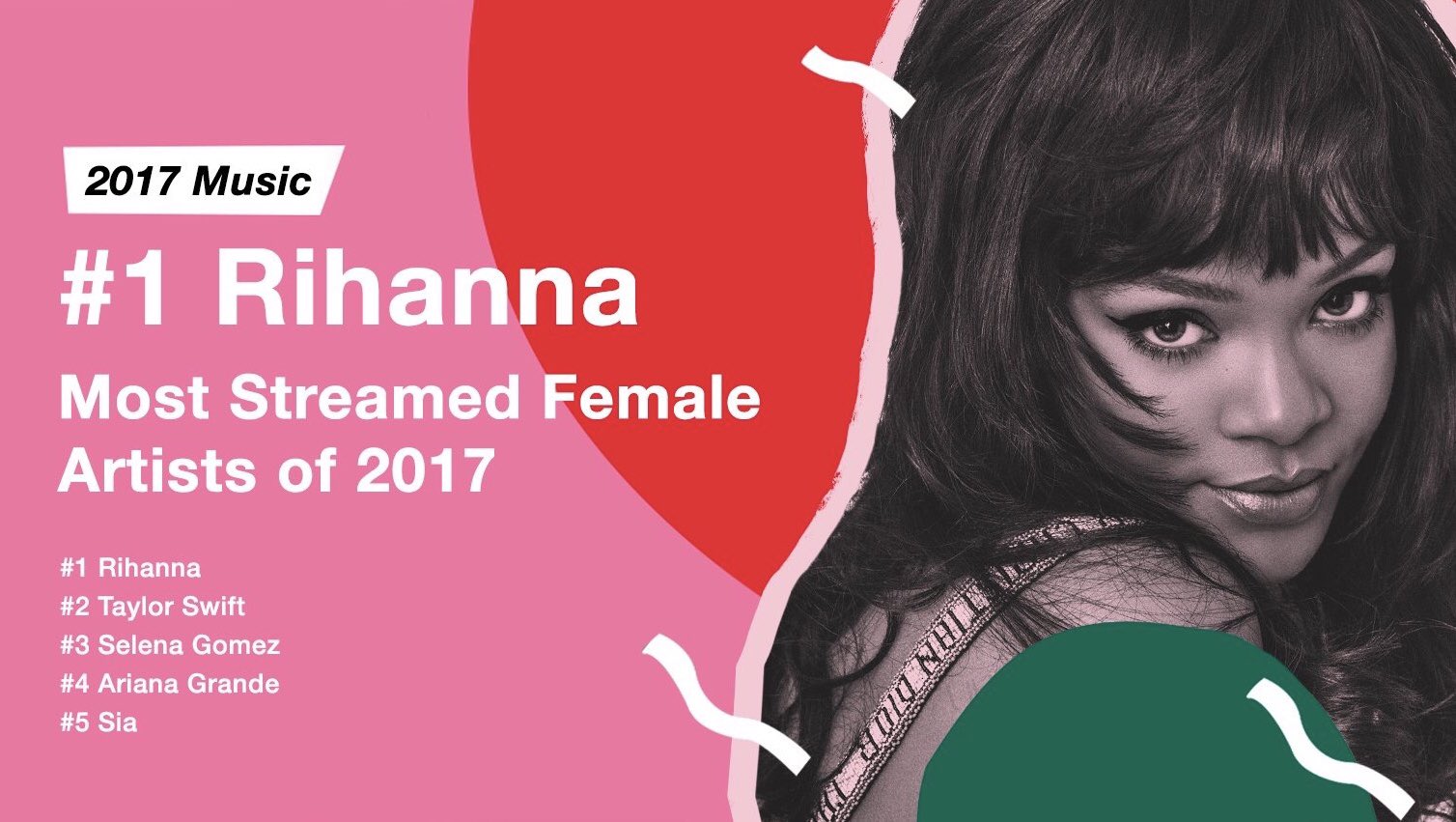 Rihanna number one most streamed female artists of 2017